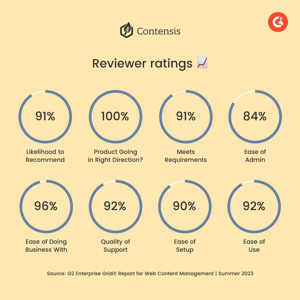 Reviewer ratings for Contensis on G2 in the Summer 2023 reports. Likelihood to recommend was 91%. Product going in the right direction was 100%. Meets requirements was 91%. Ease of admin was 84%. Ease of doing business with was 96%. Quality of support was 92%. Ease of setup was 90% and ease of use was 92%.