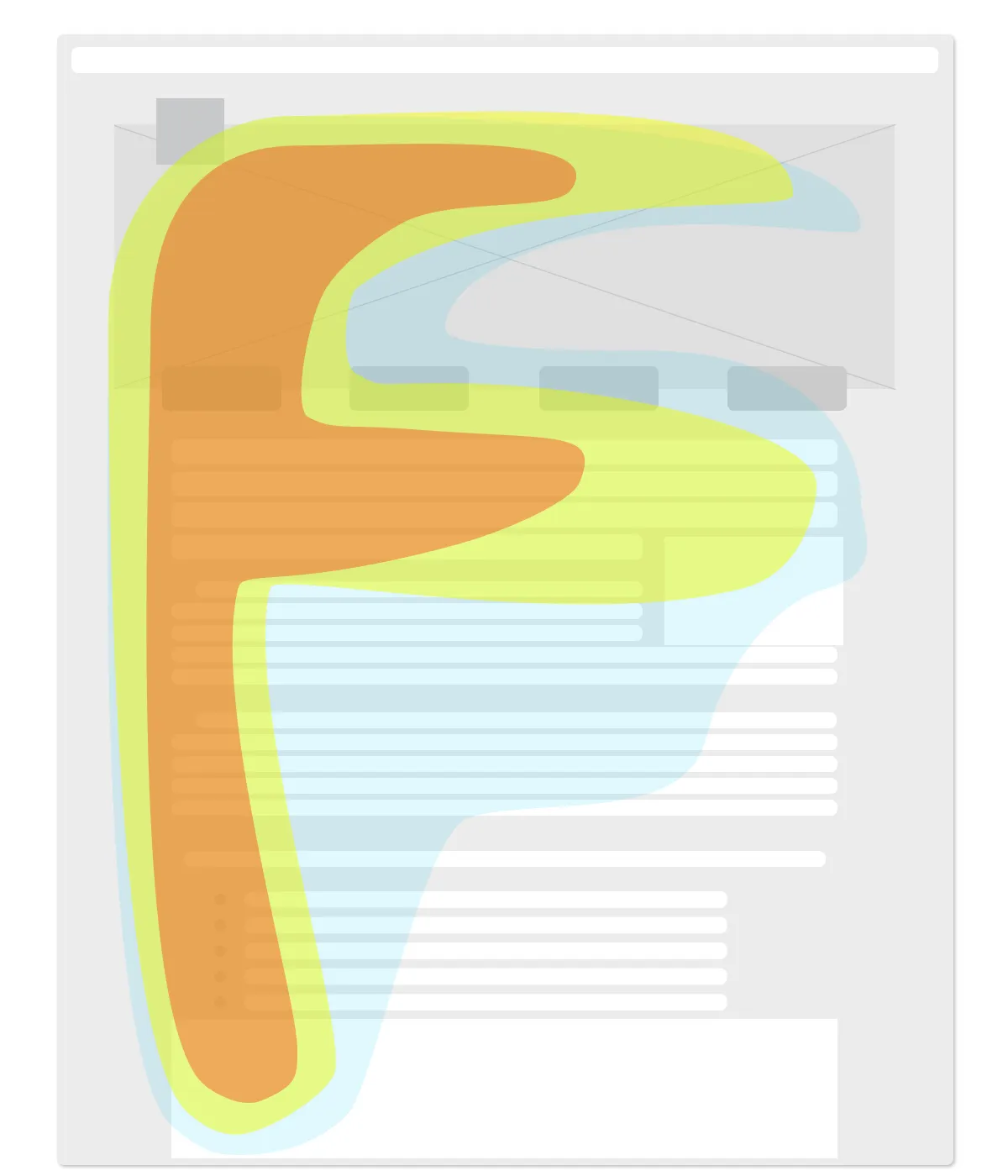 A graphic showing a web page with an f-shaped heat map covering the header area, introductory paragraph, and left-hand side.