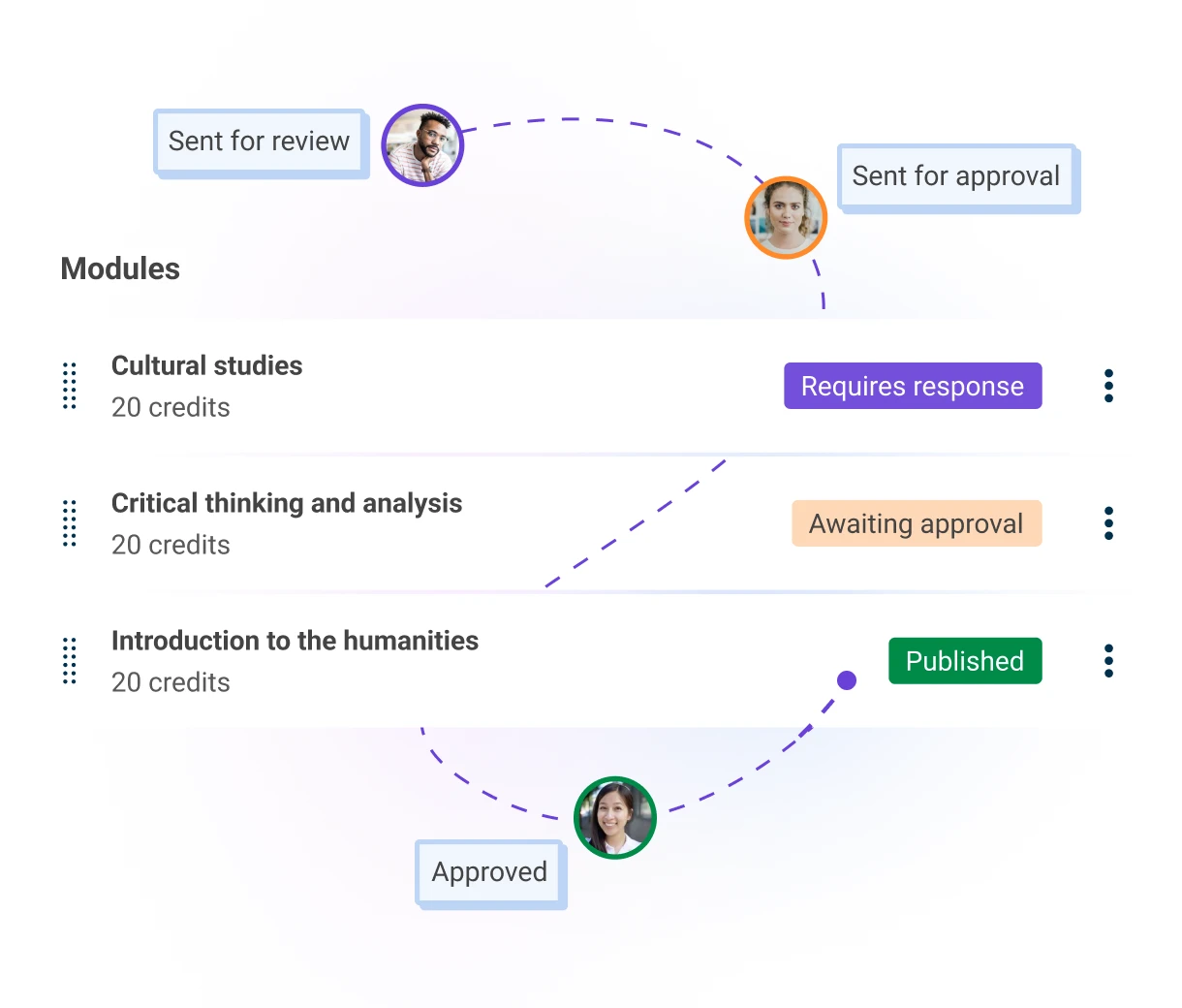 An example of a content workflow for university course modules in the Contensis CMS.