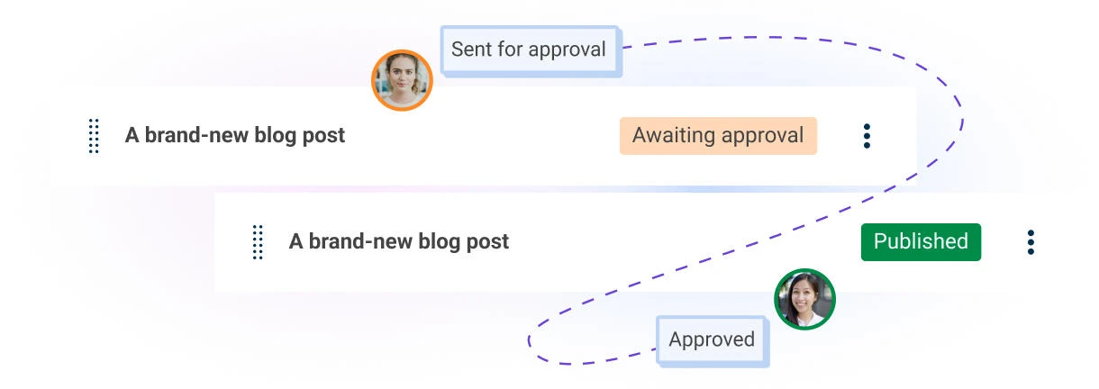 An example of a content workflow for a blog post in the Contensis CMS.